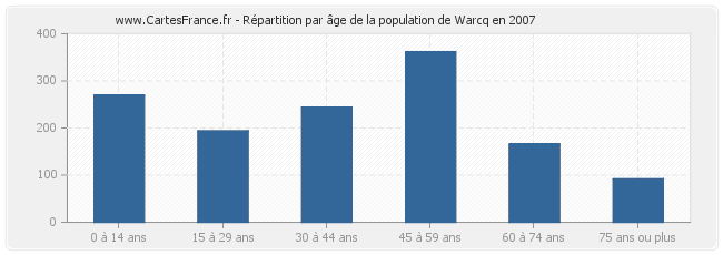 Répartition par âge de la population de Warcq en 2007