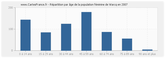 Répartition par âge de la population féminine de Warcq en 2007