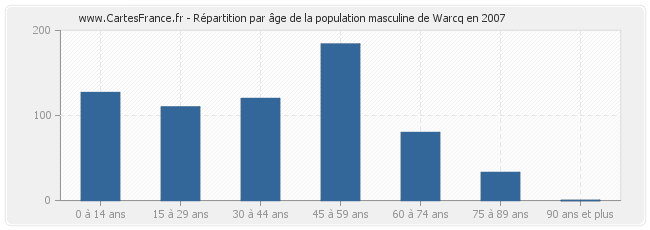 Répartition par âge de la population masculine de Warcq en 2007