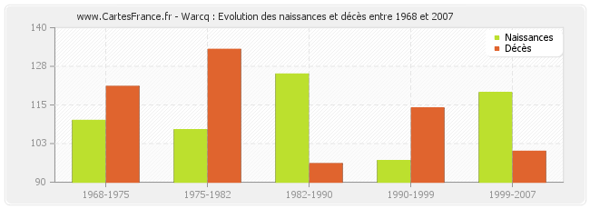 Warcq : Evolution des naissances et décès entre 1968 et 2007