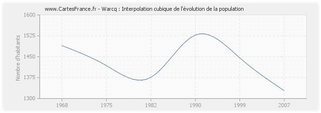 Warcq : Interpolation cubique de l'évolution de la population