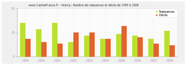 Warcq : Nombre de naissances et décès de 1999 à 2008