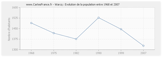 Population Warcq