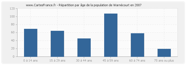 Répartition par âge de la population de Warnécourt en 2007