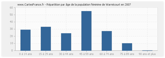 Répartition par âge de la population féminine de Warnécourt en 2007