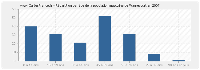 Répartition par âge de la population masculine de Warnécourt en 2007