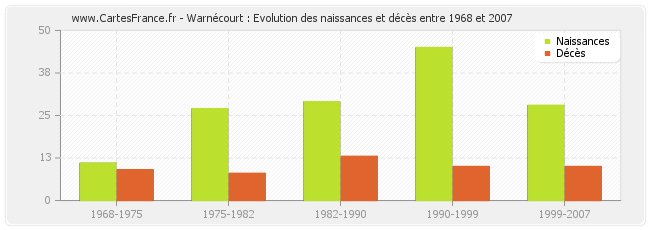 Warnécourt : Evolution des naissances et décès entre 1968 et 2007