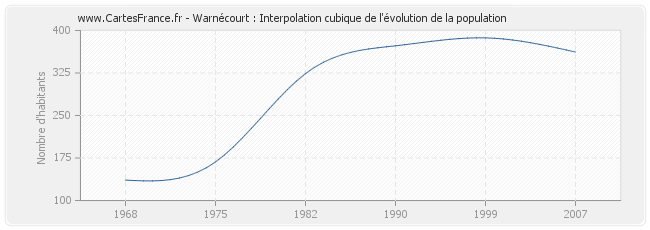 Warnécourt : Interpolation cubique de l'évolution de la population