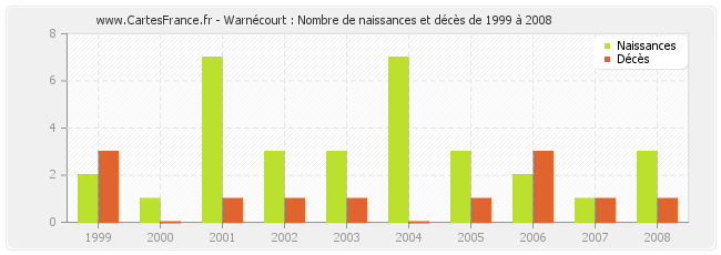 Warnécourt : Nombre de naissances et décès de 1999 à 2008