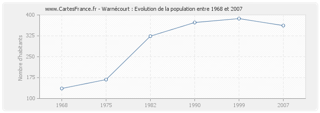 Population Warnécourt