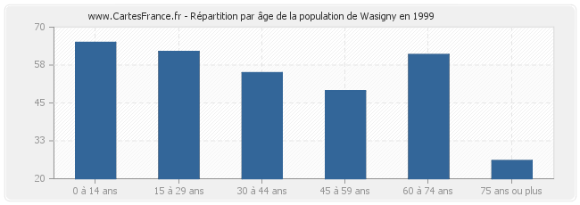 Répartition par âge de la population de Wasigny en 1999