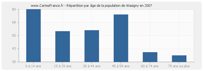 Répartition par âge de la population de Wasigny en 2007