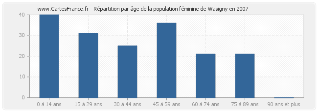 Répartition par âge de la population féminine de Wasigny en 2007