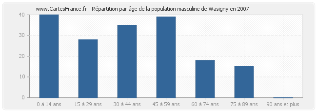 Répartition par âge de la population masculine de Wasigny en 2007