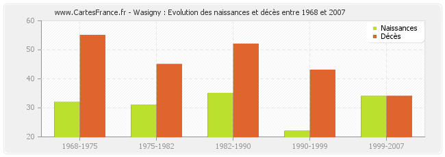 Wasigny : Evolution des naissances et décès entre 1968 et 2007