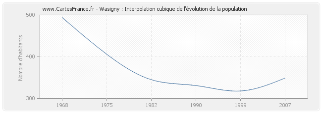 Wasigny : Interpolation cubique de l'évolution de la population