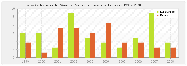 Wasigny : Nombre de naissances et décès de 1999 à 2008