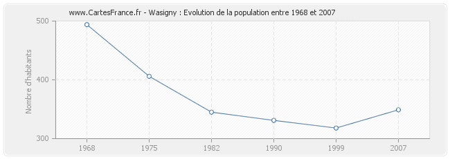 Population Wasigny