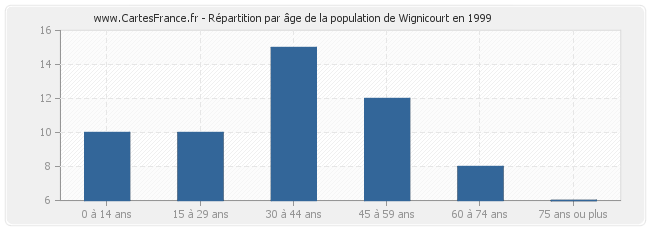 Répartition par âge de la population de Wignicourt en 1999