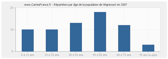 Répartition par âge de la population de Wignicourt en 2007