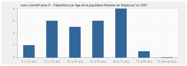 Répartition par âge de la population féminine de Wignicourt en 2007