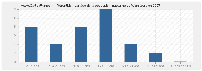 Répartition par âge de la population masculine de Wignicourt en 2007