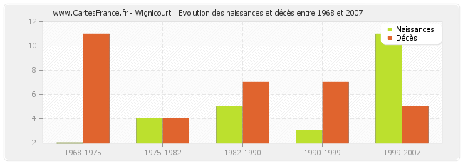 Wignicourt : Evolution des naissances et décès entre 1968 et 2007