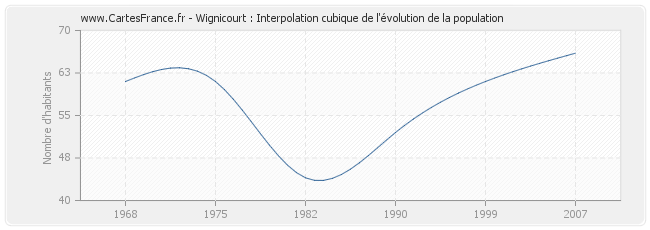 Wignicourt : Interpolation cubique de l'évolution de la population