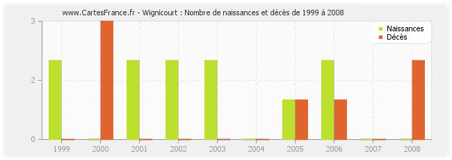Wignicourt : Nombre de naissances et décès de 1999 à 2008