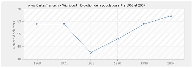 Population Wignicourt