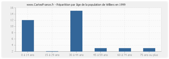 Répartition par âge de la population de Williers en 1999