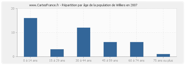 Répartition par âge de la population de Williers en 2007