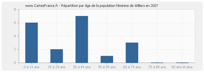 Répartition par âge de la population féminine de Williers en 2007