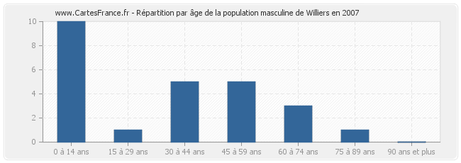 Répartition par âge de la population masculine de Williers en 2007