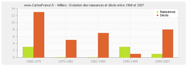 Williers : Evolution des naissances et décès entre 1968 et 2007