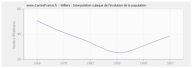 Williers : Interpolation cubique de l'évolution de la population