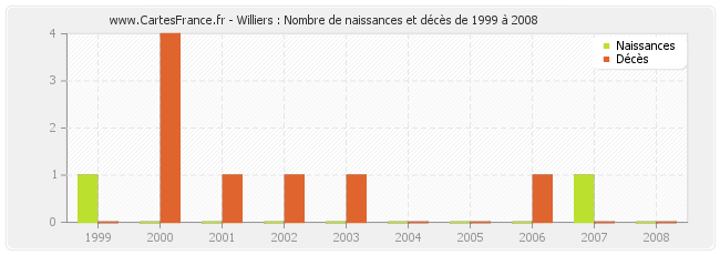 Williers : Nombre de naissances et décès de 1999 à 2008