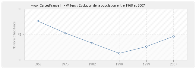 Population Williers