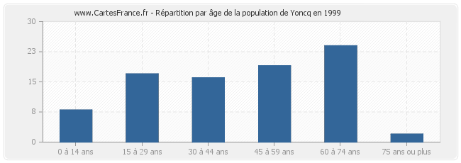 Répartition par âge de la population de Yoncq en 1999