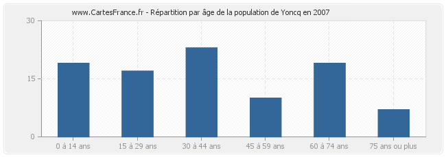 Répartition par âge de la population de Yoncq en 2007