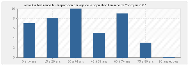 Répartition par âge de la population féminine de Yoncq en 2007