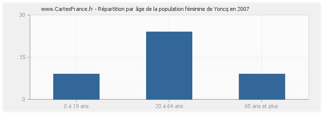 Répartition par âge de la population féminine de Yoncq en 2007