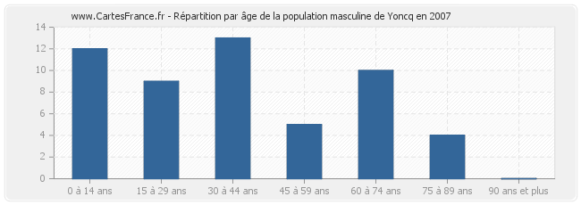 Répartition par âge de la population masculine de Yoncq en 2007