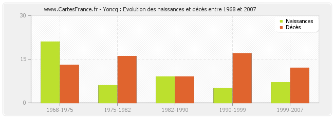 Yoncq : Evolution des naissances et décès entre 1968 et 2007