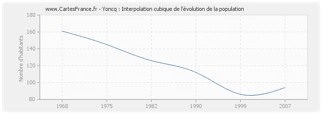 Yoncq : Interpolation cubique de l'évolution de la population
