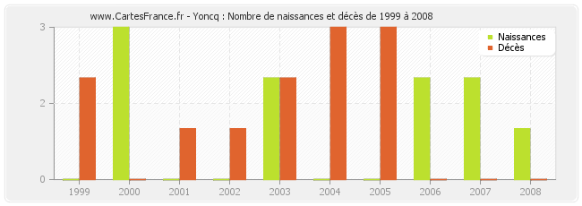 Yoncq : Nombre de naissances et décès de 1999 à 2008