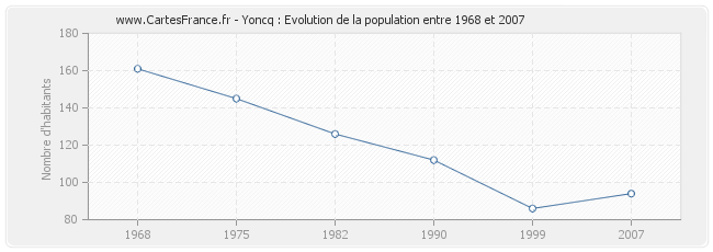 Population Yoncq