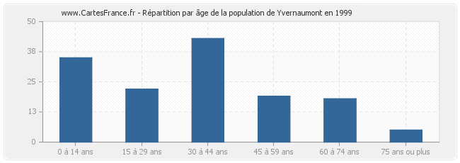 Répartition par âge de la population de Yvernaumont en 1999