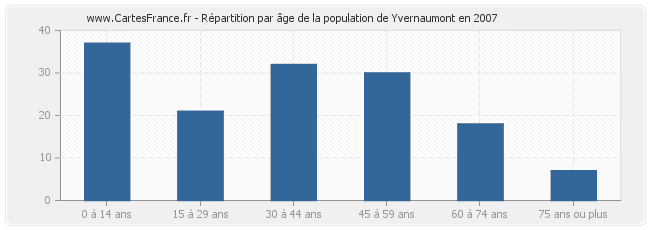 Répartition par âge de la population de Yvernaumont en 2007