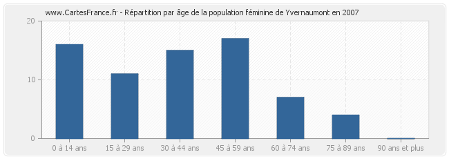 Répartition par âge de la population féminine de Yvernaumont en 2007